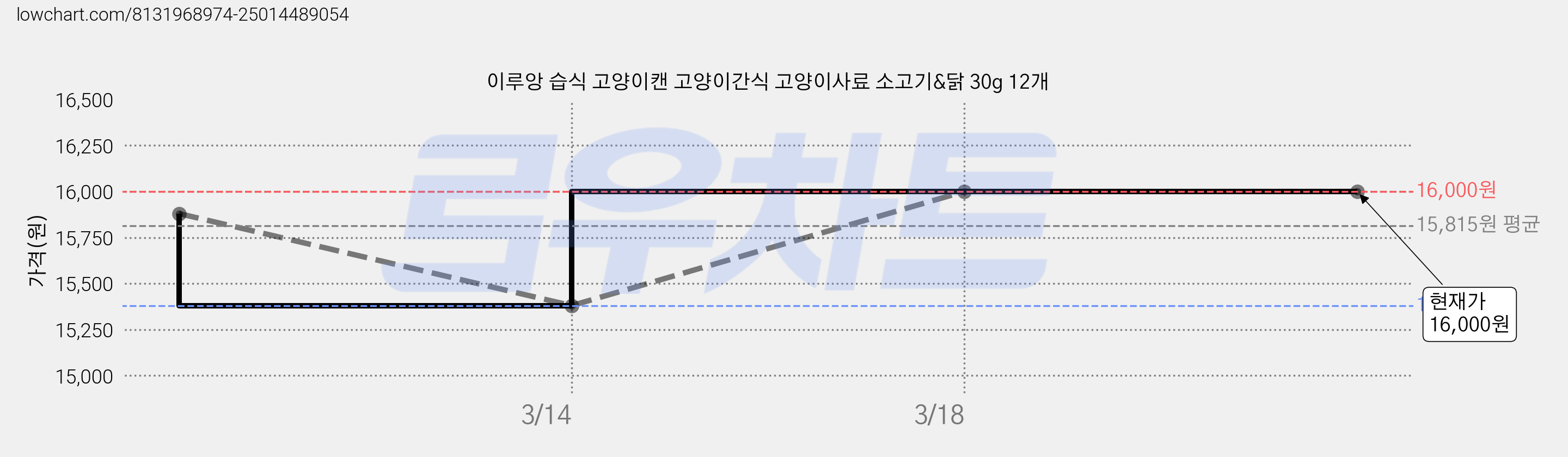 이루앙 습식 고양이캔 고양이간식 고양이사료 소고기&닭 30g 12개 가격 변동 차트, 현재가 16,000원, 역대최저가