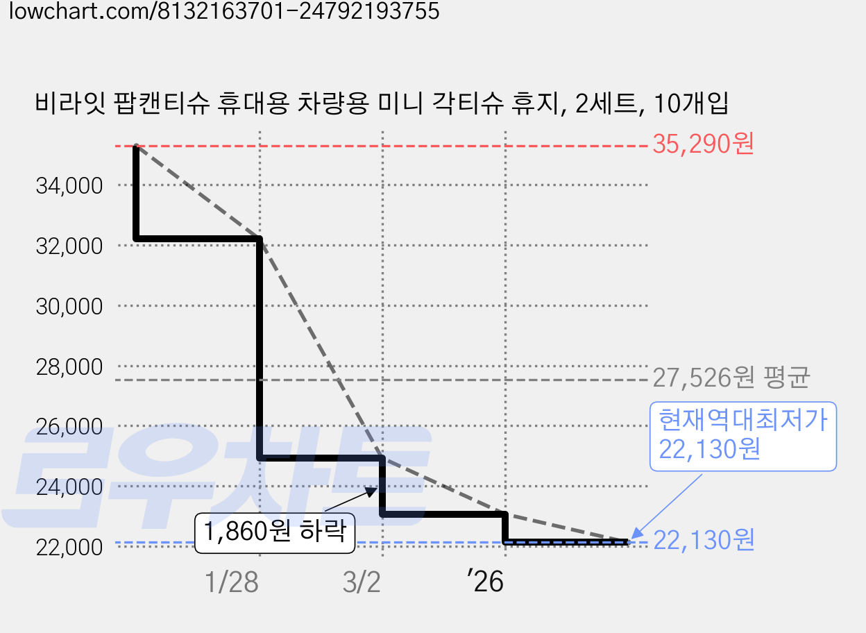비라잇 팝캔티슈 휴대용 차량용 미니 각티슈 휴지, 2세트, 10개입 가격 변동 차트, 현재가 22,130원, 역대최저가