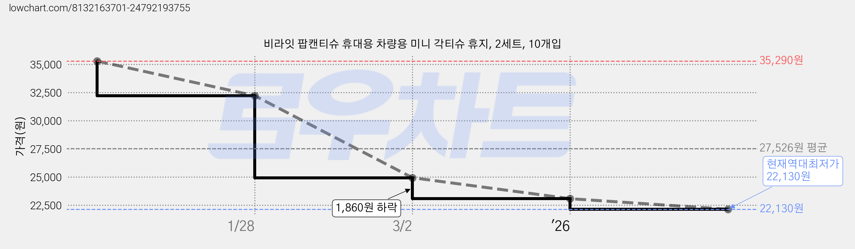 비라잇 팝캔티슈 휴대용 차량용 미니 각티슈 휴지, 2세트, 10개입 가격 변동 차트, 현재가 22,130원, 역대최저가