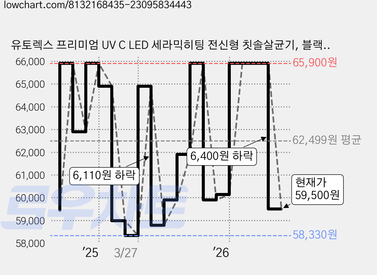 유토렉스 프리미엄 UV C LED 세라믹히팅 전신형 칫솔살균기, 블랙라벨, 블랙 가격 변동 차트, 현재가 59,500원, 관측 최저가 58,330원
