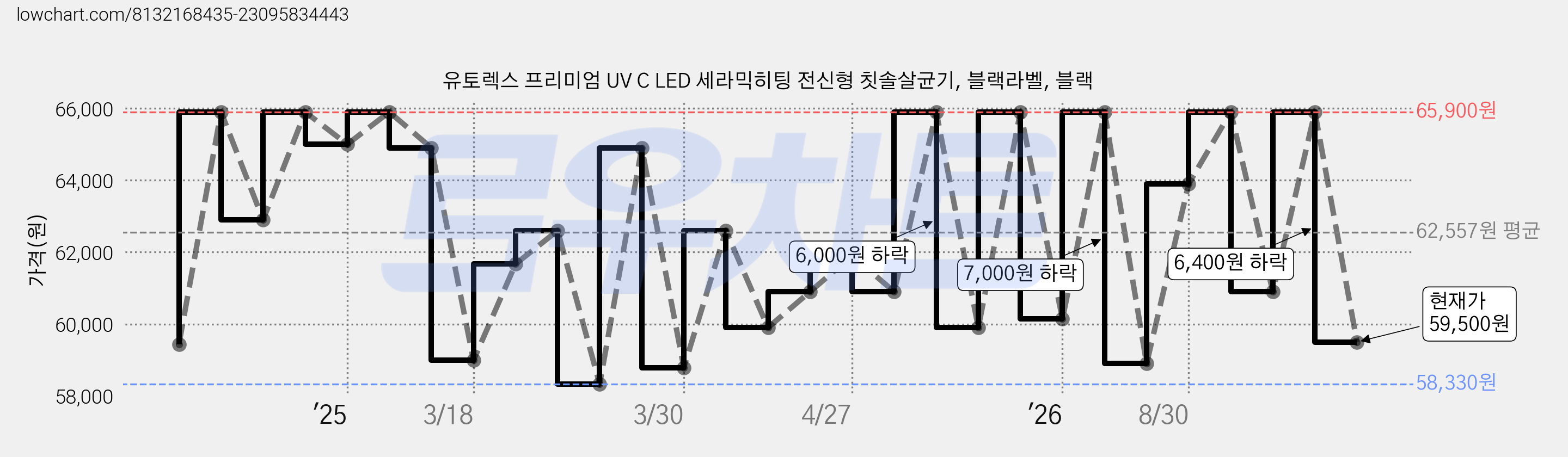 유토렉스 프리미엄 UV C LED 세라믹히팅 전신형 칫솔살균기, 블랙라벨, 블랙 가격 변동 차트, 현재가 59,500원, 관측 최저가 58,330원