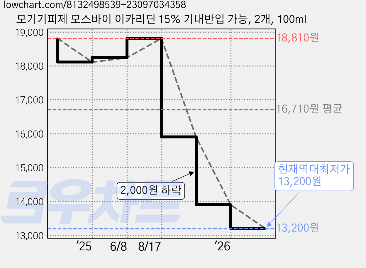모기기피제 모스바이 이카리딘 15% 기내반입 가능, 2개, 100ml 가격 변동 차트, 현재가 13,200원, 역대최저가