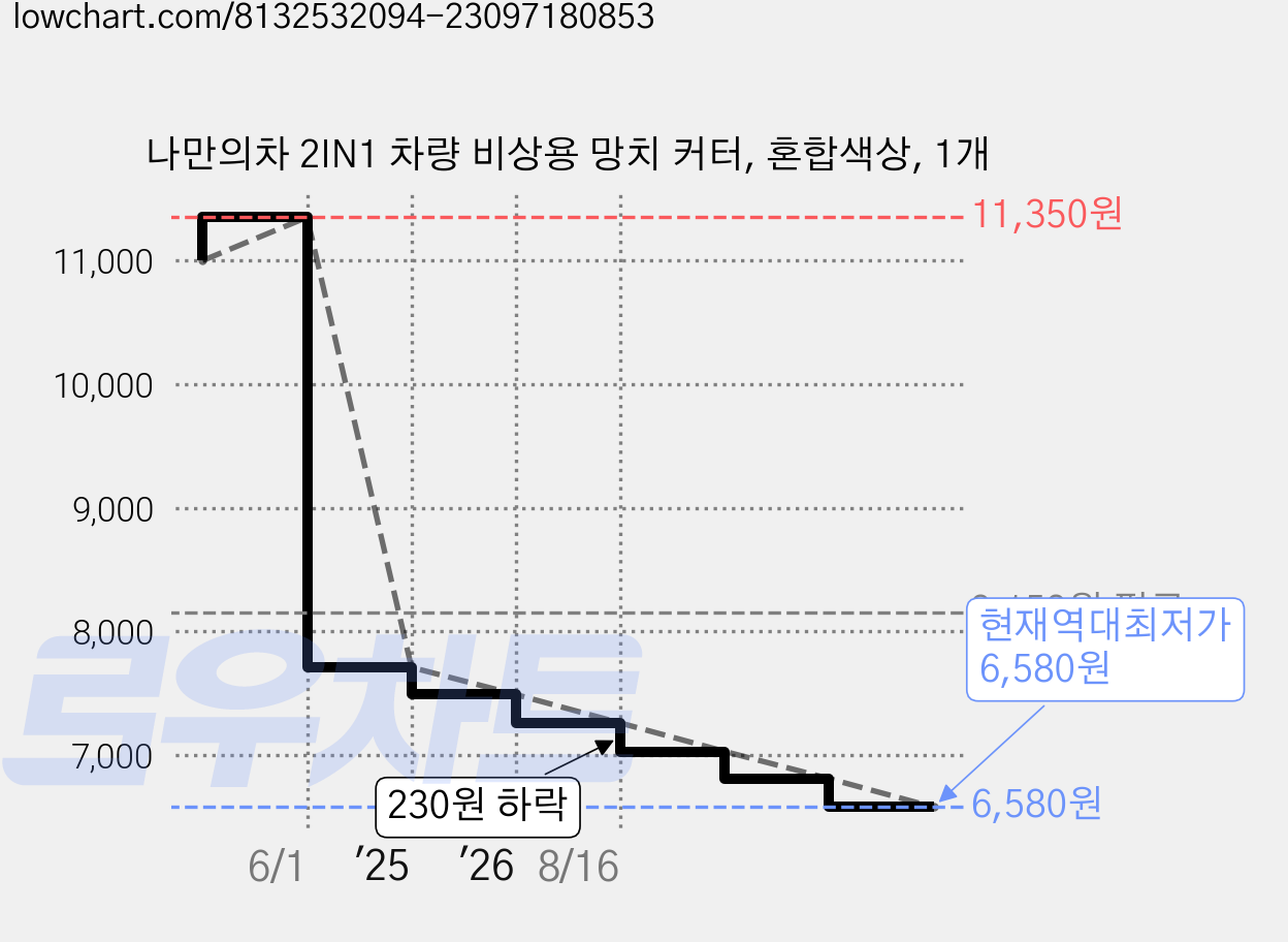 나만의차 2IN1 차량 비상용 망치 커터, 혼합색상, 1개 가격 변동 차트, 현재가 6,580원, 역대최저가