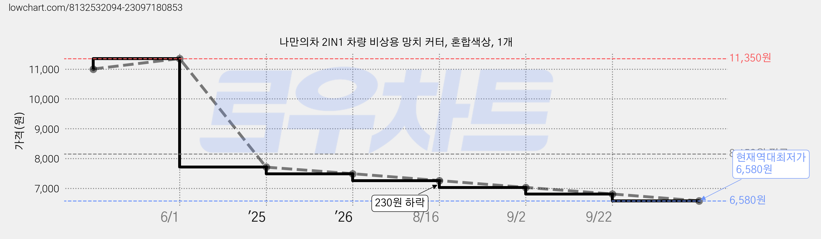 나만의차 2IN1 차량 비상용 망치 커터, 혼합색상, 1개 가격 변동 차트, 현재가 6,580원, 역대최저가