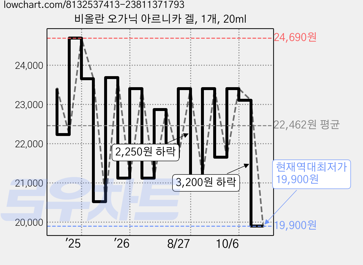 비올란 오가닉 아르니카 겔, 1개, 20ml 가격 변동 차트, 현재가 19,900원, 역대최저가