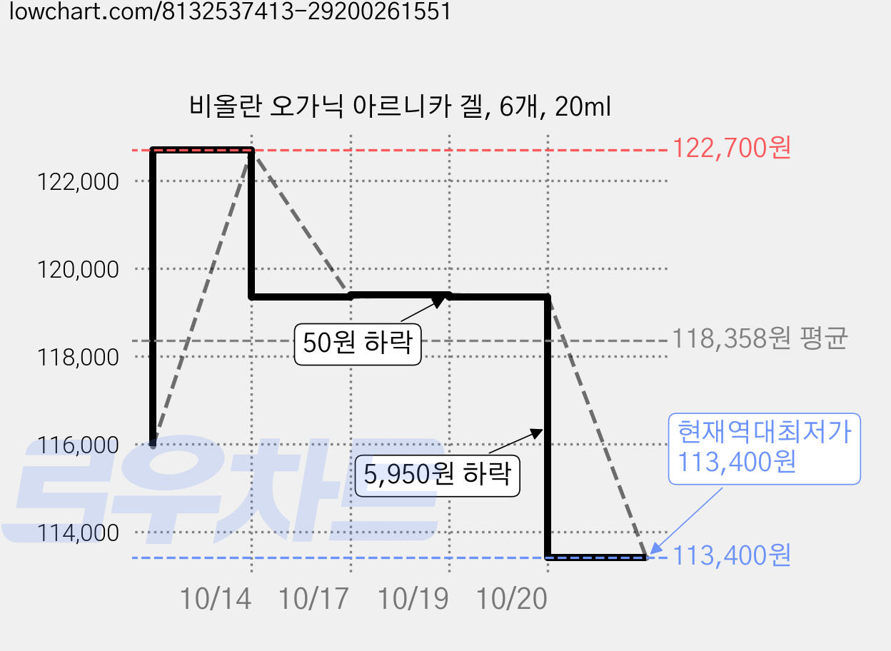 비올란 오가닉 아르니카 겔, 6개, 20ml 가격 변동 차트, 현재가 113,400원, 역대최저가