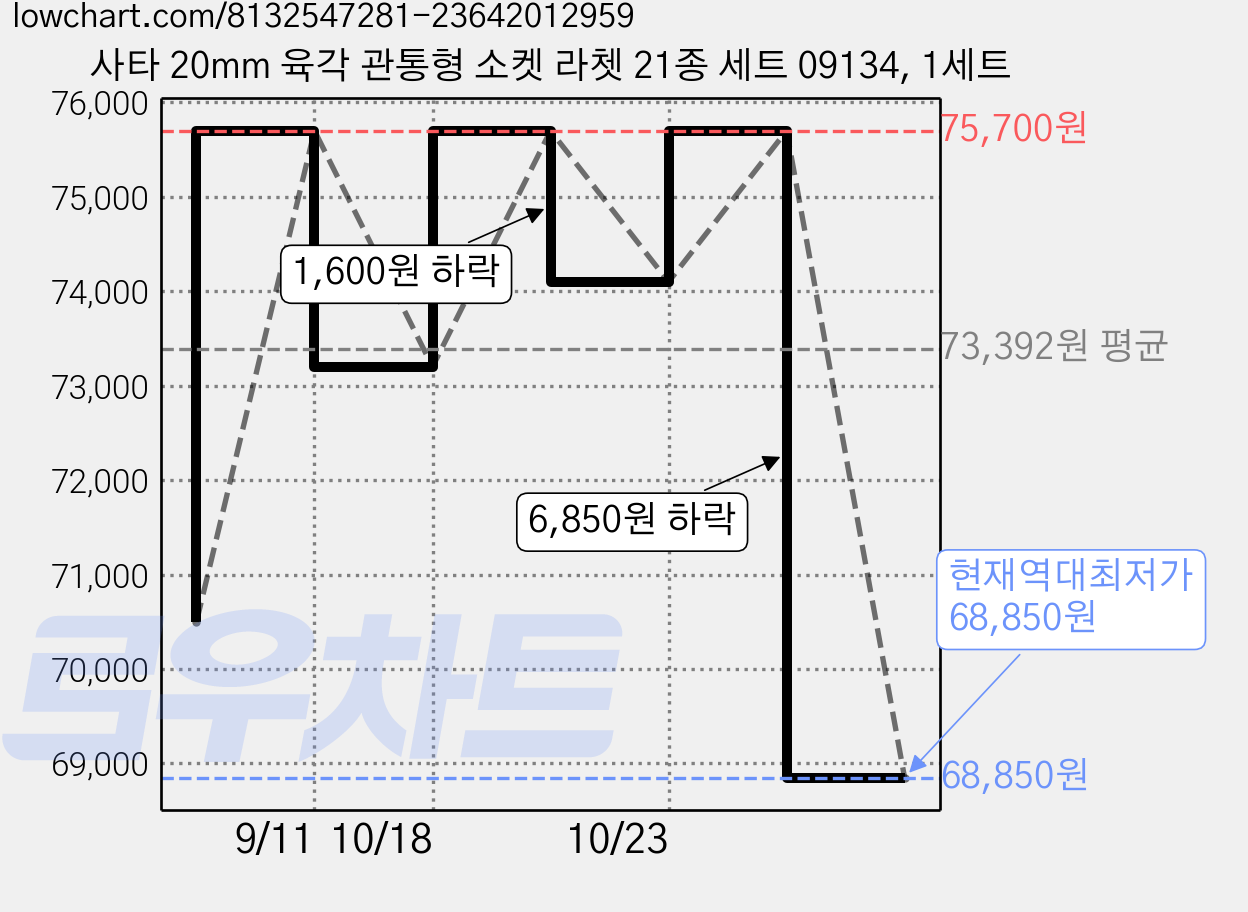 사타 20mm 육각 관통형 소켓 라쳇 21종 세트 09134, 1세트 가격 변동 차트, 현재가 68,850원, 역대최저가