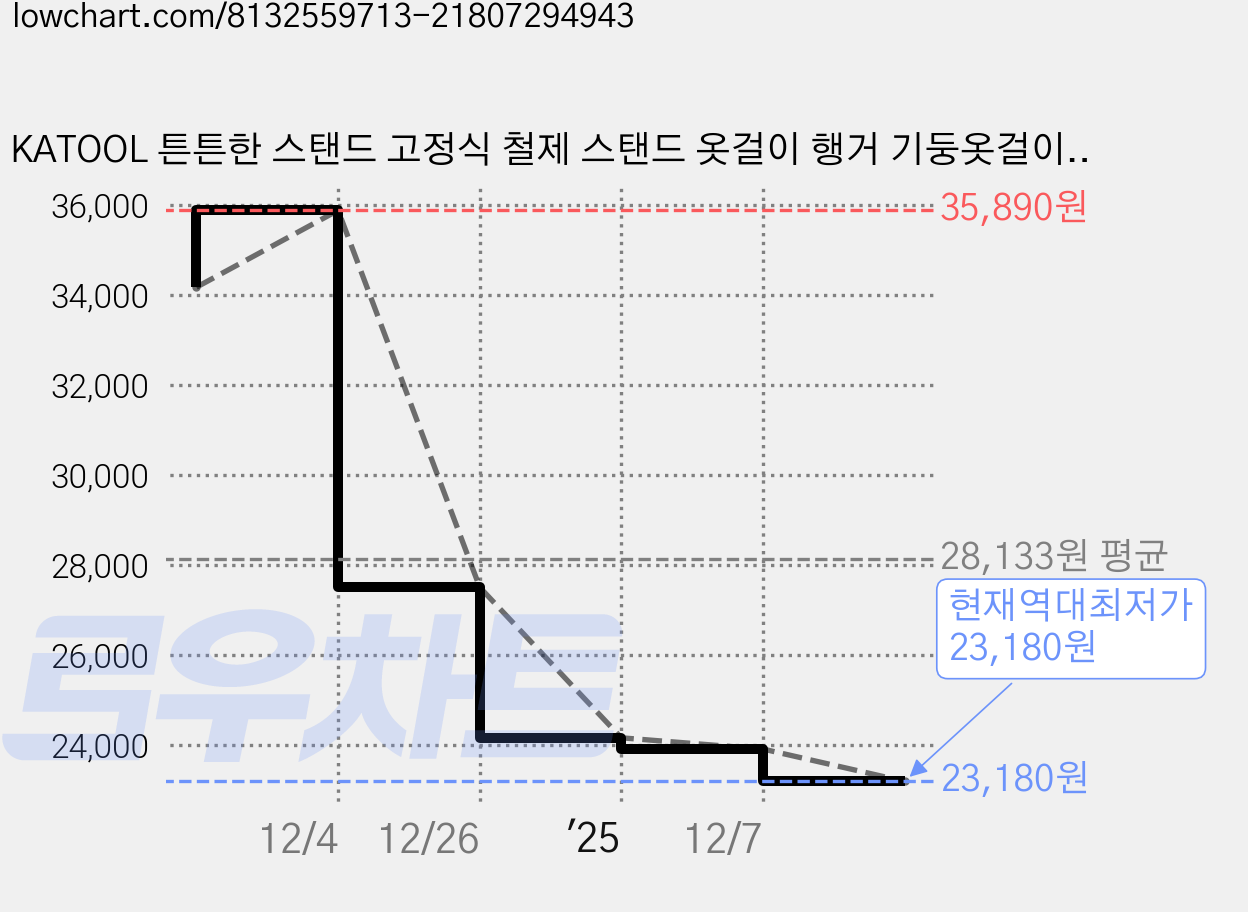 KATOOL 튼튼한 스탠드 고정식 철제 스탠드 옷걸이 행거 기둥옷걸이 옷안늘어나는 철제 스탠드행거, 블랙 가격 변동 차트, 현재가 23,180원, 역대최저가