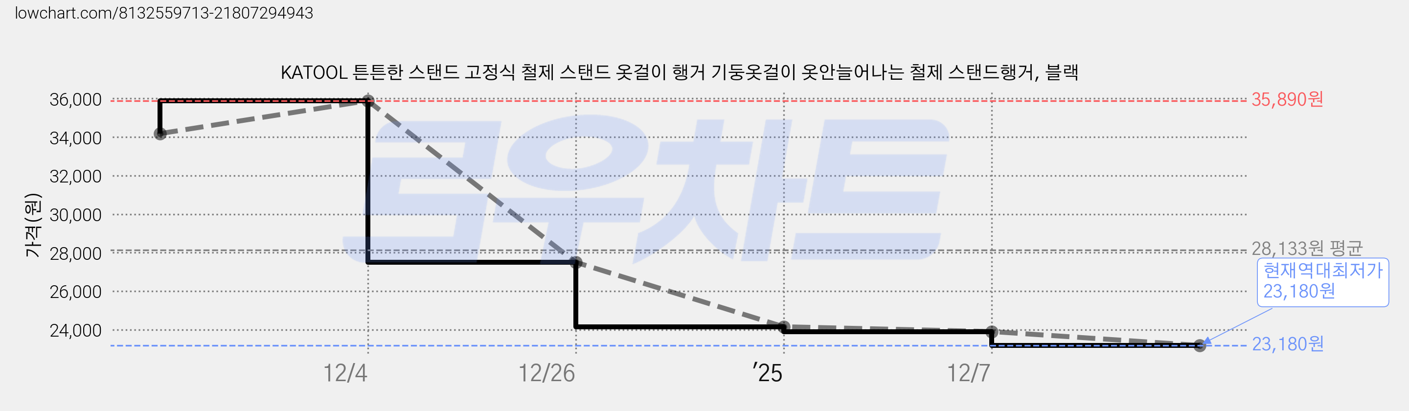 KATOOL 튼튼한 스탠드 고정식 철제 스탠드 옷걸이 행거 기둥옷걸이 옷안늘어나는 철제 스탠드행거, 블랙 가격 변동 차트, 현재가 23,180원, 역대최저가