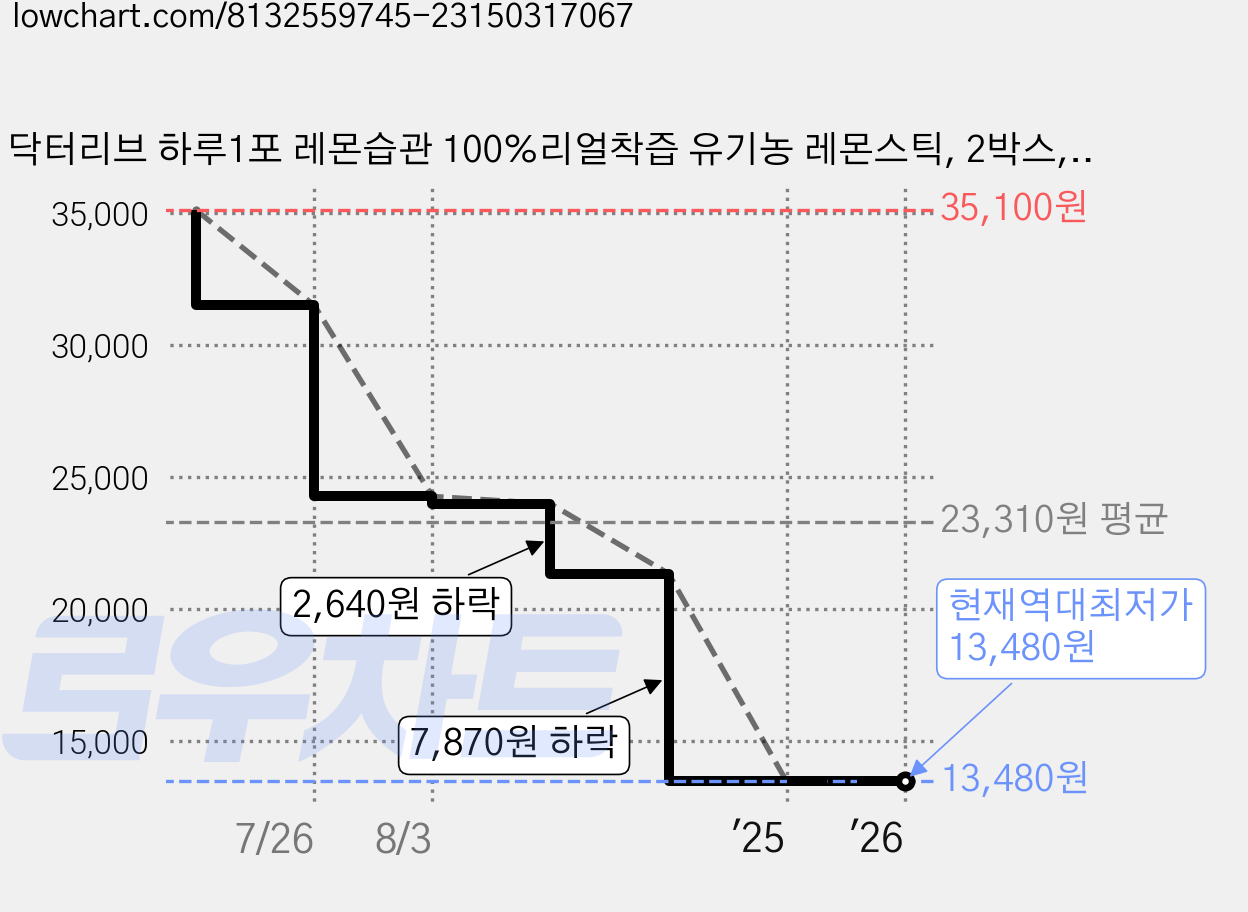 닥터리브 하루1포 레몬습관 100%리얼착즙 유기농 레몬스틱, 2박스, 280g 가격 변동 차트, 현재가 13,480원, 역대최저가