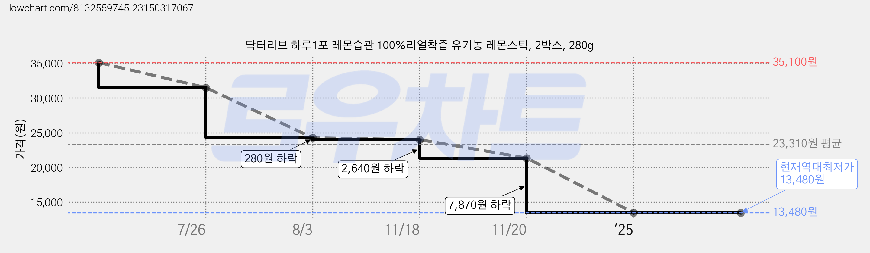 닥터리브 하루1포 레몬습관 100%리얼착즙 유기농 레몬스틱, 2박스, 280g 가격 변동 차트, 현재가 13,480원, 역대최저가