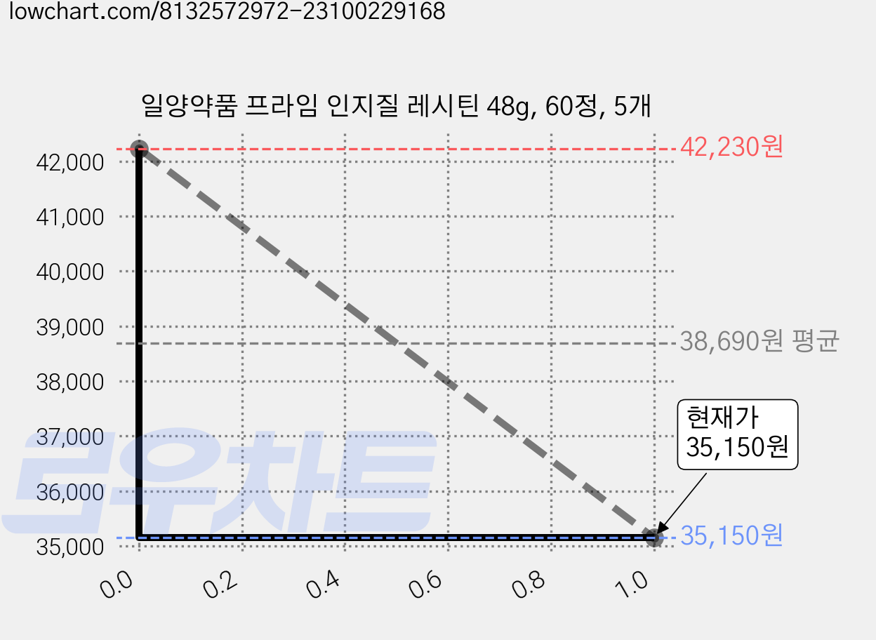 일양약품 프라임 인지질 레시틴 48g, 60정, 5개 가격 변동 차트, 현재가 35,150원, 관측 최저가 34,732원