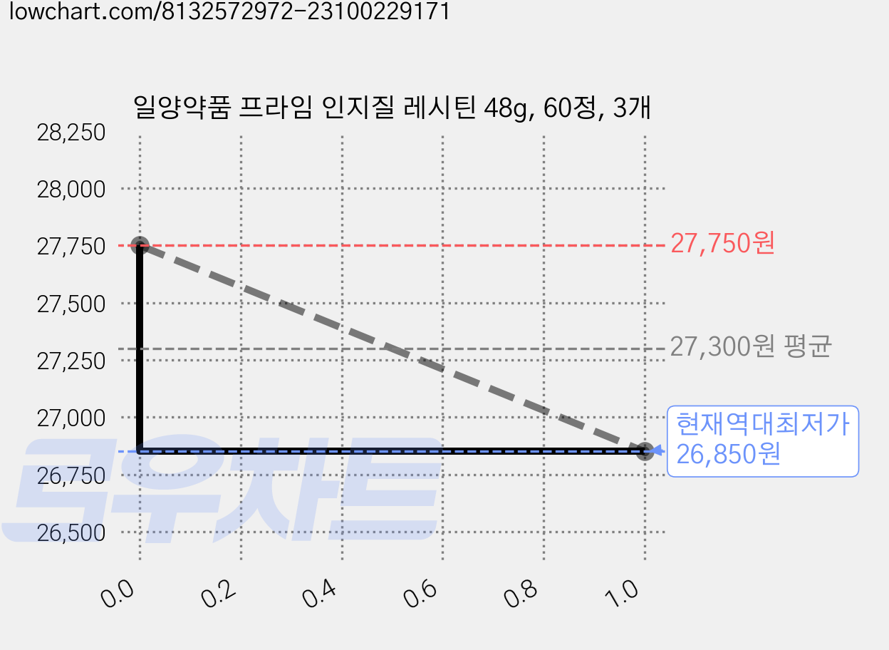 일양약품 프라임 인지질 레시틴 48g, 60정, 3개 가격 변동 차트, 현재가 26,850원, 역대최저가