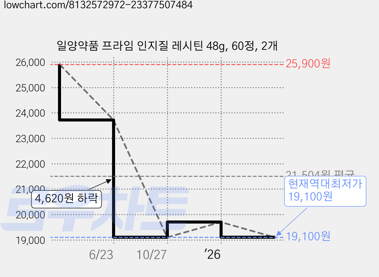 일양약품 프라임 인지질 레시틴 48g, 60정, 2개 가격 변동 차트, 현재가 19,100원, 역대최저가