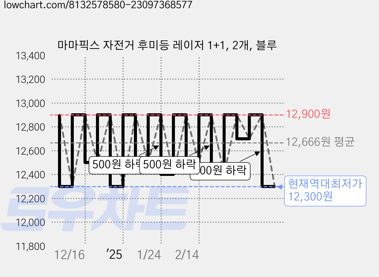 마마픽스 자전거 후미등 레이저 1+1, 2개, 블루 가격 변동 차트, 현재가 12,300원, 역대최저가