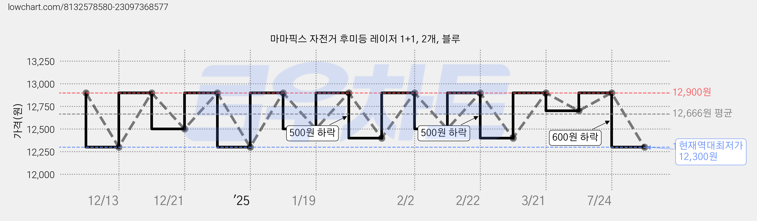 마마픽스 자전거 후미등 레이저 1+1, 2개, 블루 가격 변동 차트, 현재가 12,300원, 역대최저가