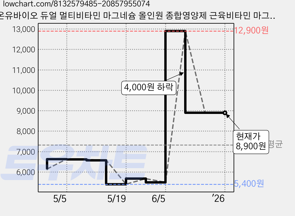 온유바이오 듀얼 멀티비타민 마그네슘 올인원 종합영양제 근육비타민 마그플러스+ 1개월, 단품없음, 1박스, 30정 가격 변동 차트, 현재가 8,900원, 역대최저가
