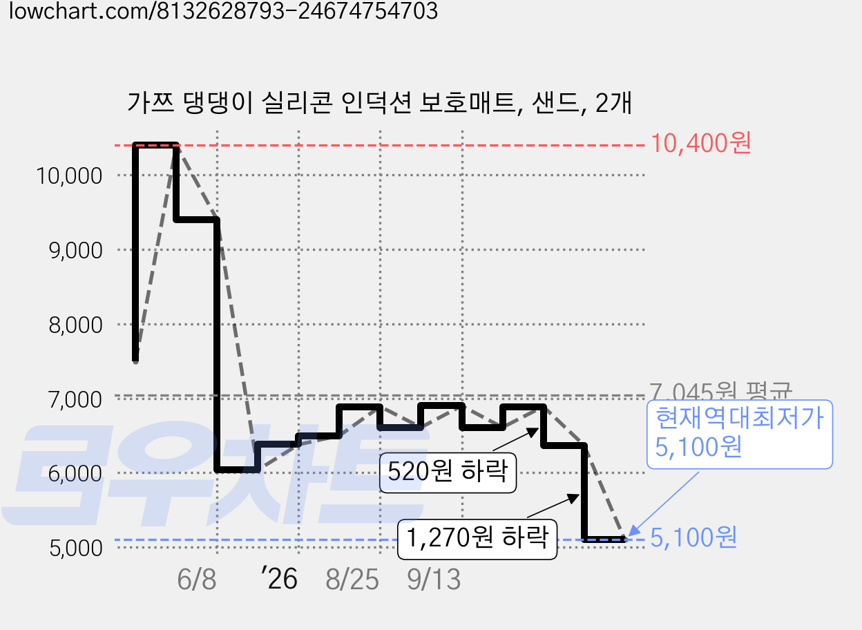 가쯔 댕댕이 실리콘 인덕션 보호매트, 샌드, 2개 가격 변동 차트, 현재가 5,100원, 역대최저가