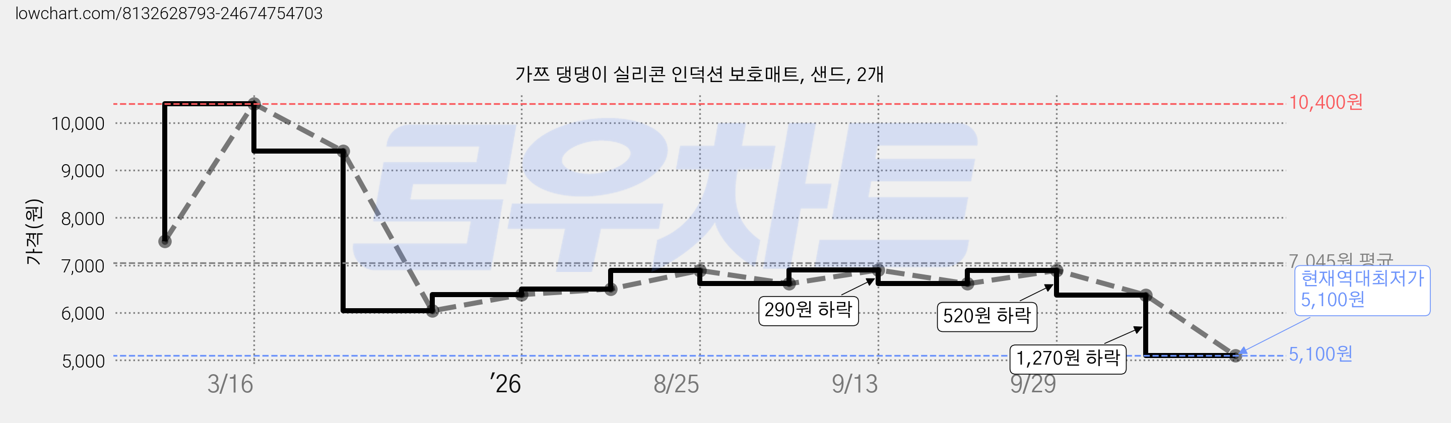 가쯔 댕댕이 실리콘 인덕션 보호매트, 샌드, 2개 가격 변동 차트, 현재가 5,100원, 역대최저가