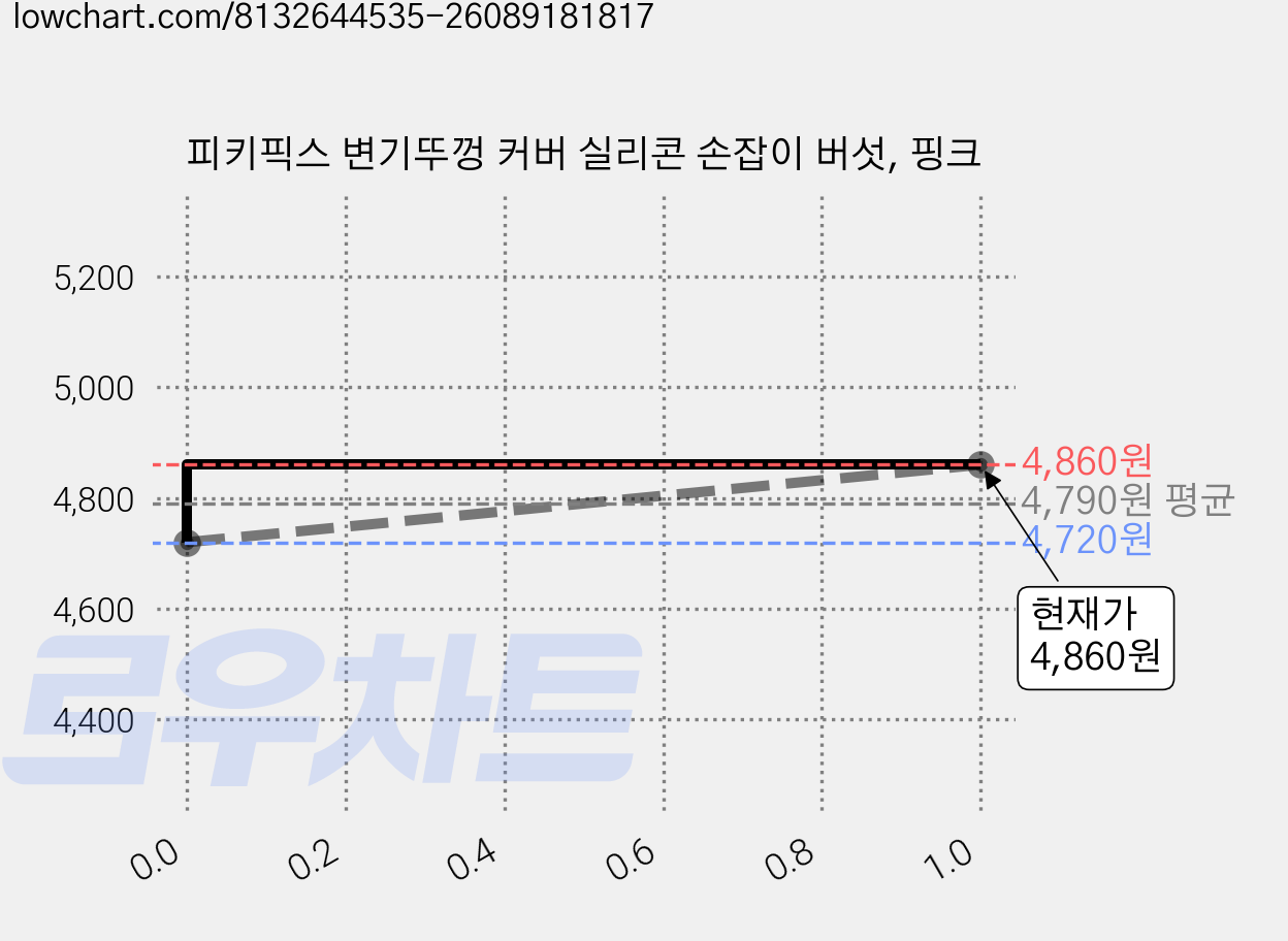 피키픽스 변기뚜껑 커버 실리콘 손잡이 버섯, 핑크 가격 변동 차트, 현재가 4,470원, 역대최저가