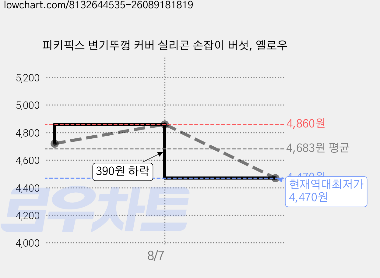 피키픽스 변기뚜껑 커버 실리콘 손잡이 버섯, 옐로우 가격 변동 차트, 현재가 4,470원, 역대최저가