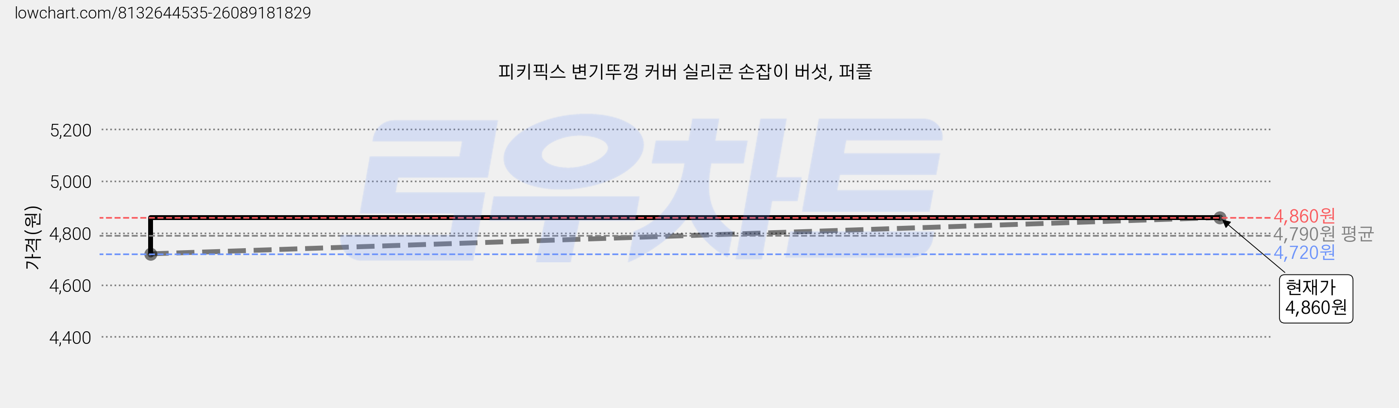 피키픽스 변기뚜껑 커버 실리콘 손잡이 버섯, 퍼플 가격 변동 차트, 현재가 4,470원, 역대최저가