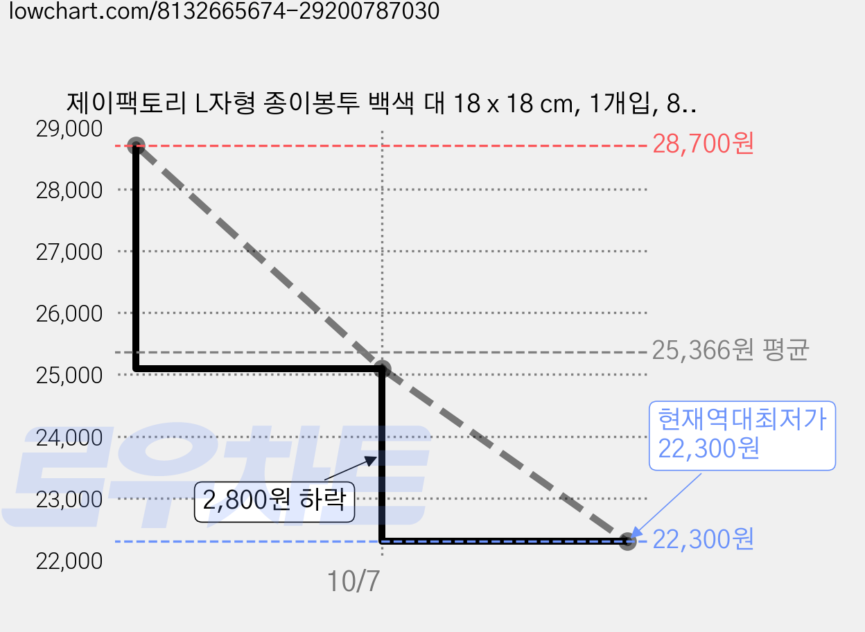 제이팩토리 L자형 종이봉투 백색 대 18 x 18 cm, 1개입, 800개 가격 변동 차트, 현재가 22,300원, 역대최저가
