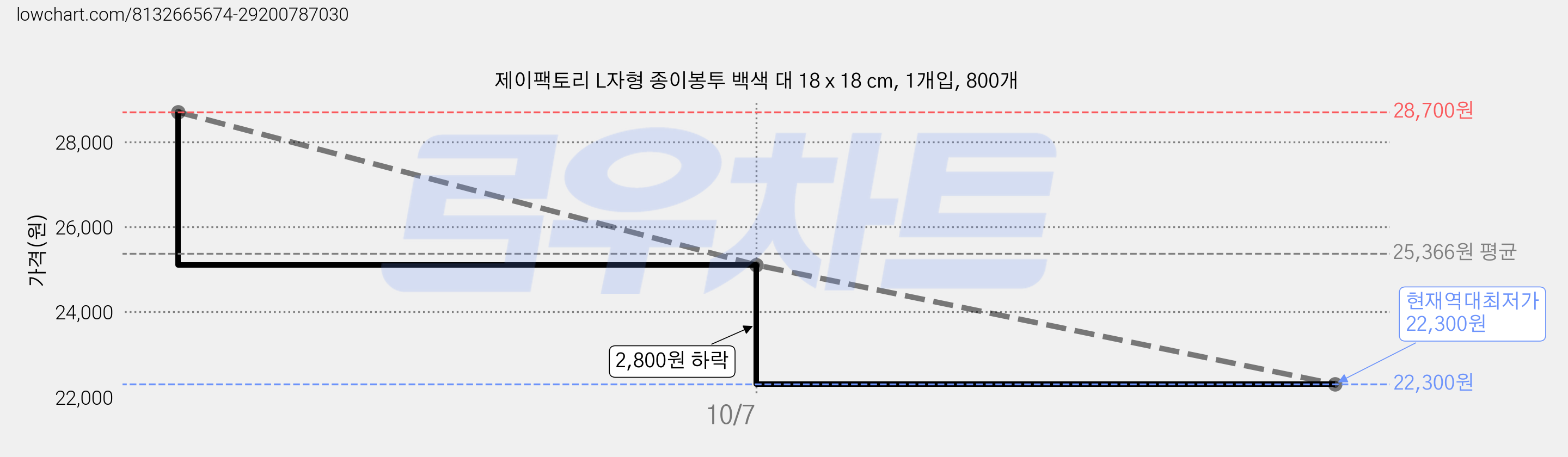 제이팩토리 L자형 종이봉투 백색 대 18 x 18 cm, 1개입, 800개 가격 변동 차트, 현재가 22,300원, 역대최저가