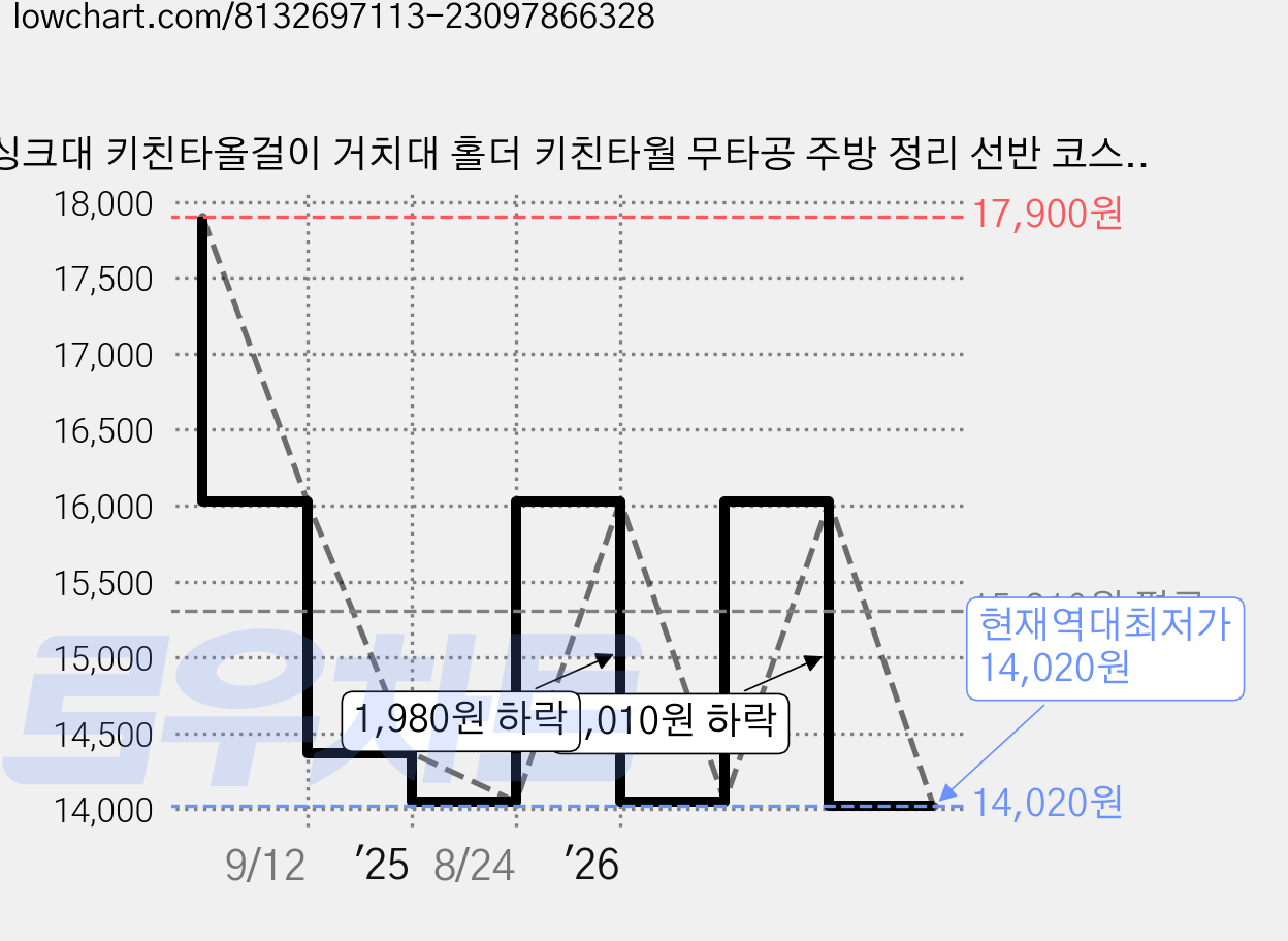 싱크대 키친타올걸이 거치대 홀더 키친타월 무타공 주방 정리 선반 코스트코 대형 꽂이 수납장, 1개, 화이트 가격 변동 차트, 현재가 14,020원, 역대최저가