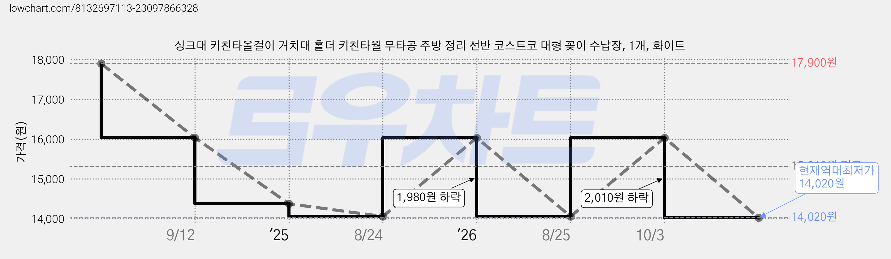 싱크대 키친타올걸이 거치대 홀더 키친타월 무타공 주방 정리 선반 코스트코 대형 꽂이 수납장, 1개, 화이트 가격 변동 차트, 현재가 14,020원, 역대최저가