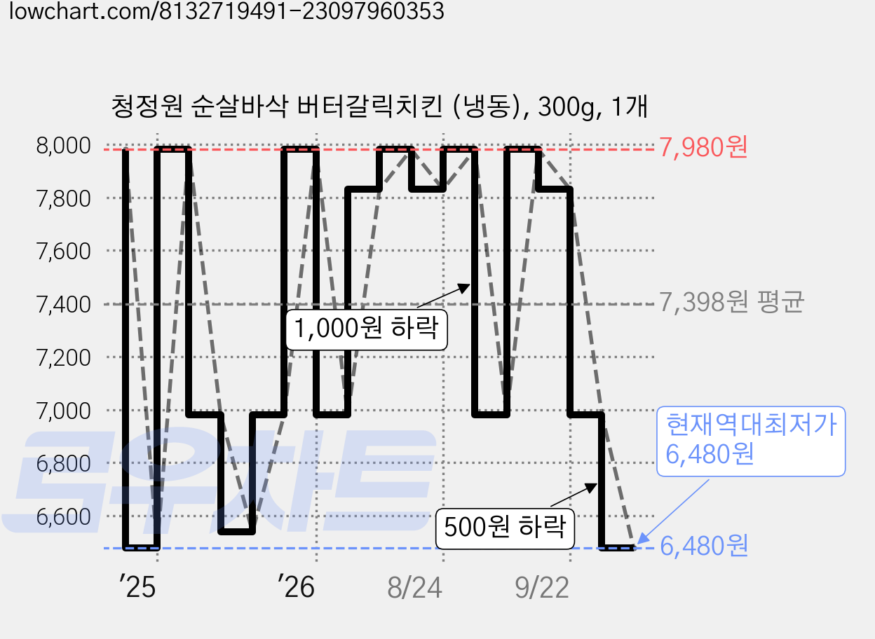 청정원 순살바삭 버터갈릭치킨 (냉동), 300g, 1개 가격 변동 차트, 현재가 6,480원, 역대최저가