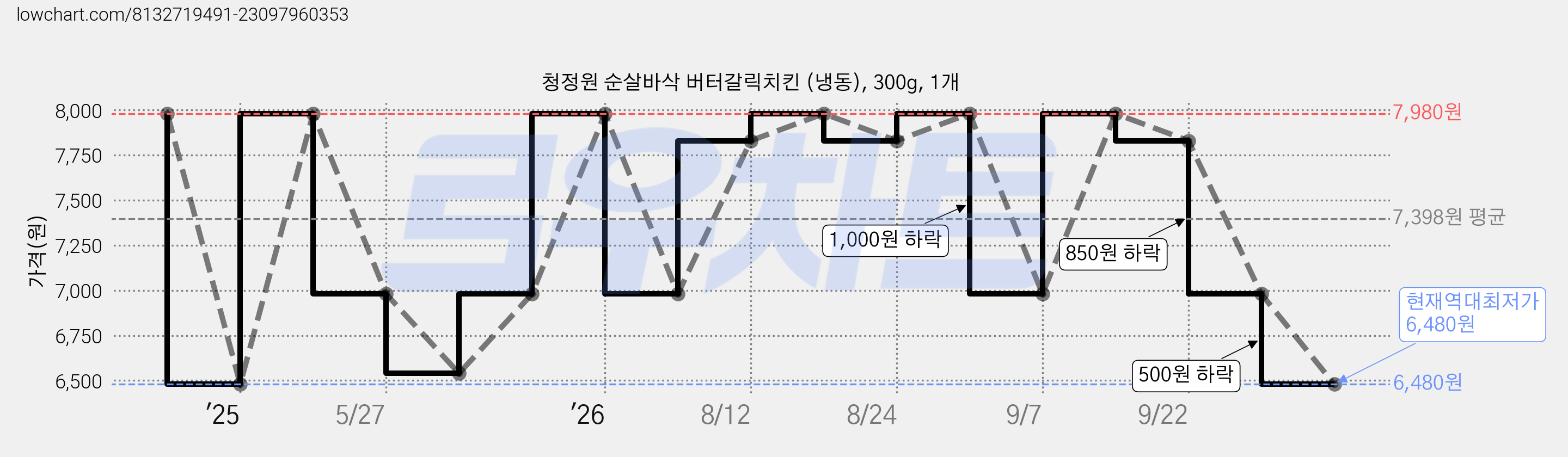 청정원 순살바삭 버터갈릭치킨 (냉동), 300g, 1개 가격 변동 차트, 현재가 6,480원, 역대최저가
