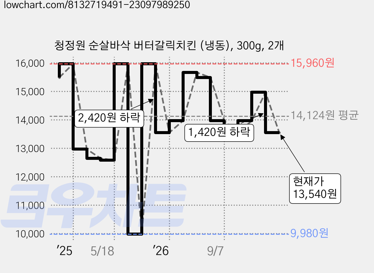 청정원 순살바삭 버터갈릭치킨 (냉동), 300g, 2개 가격 변동 차트, 현재가 13,540원, 관측 최저가 9,980원