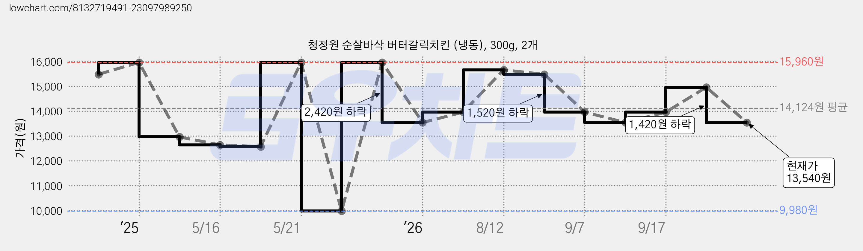 청정원 순살바삭 버터갈릭치킨 (냉동), 300g, 2개 가격 변동 차트, 현재가 13,540원, 관측 최저가 9,980원