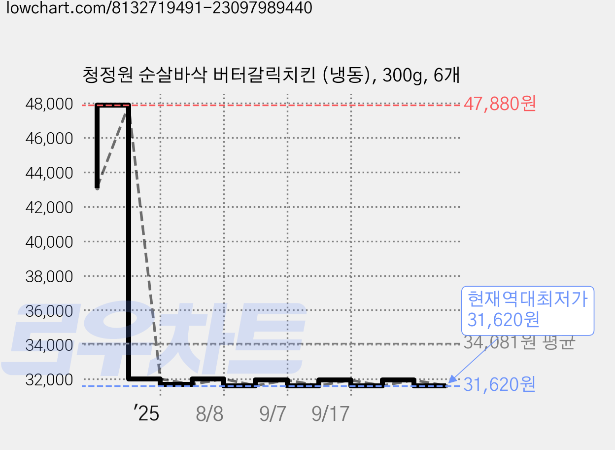 청정원 순살바삭 버터갈릭치킨 (냉동), 300g, 6개 가격 변동 차트, 현재가 31,620원, 역대최저가