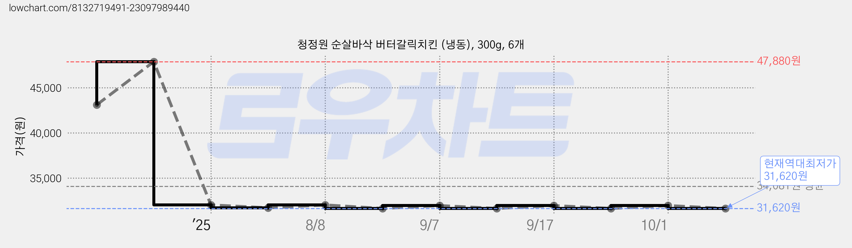 청정원 순살바삭 버터갈릭치킨 (냉동), 300g, 6개 가격 변동 차트, 현재가 31,620원, 역대최저가