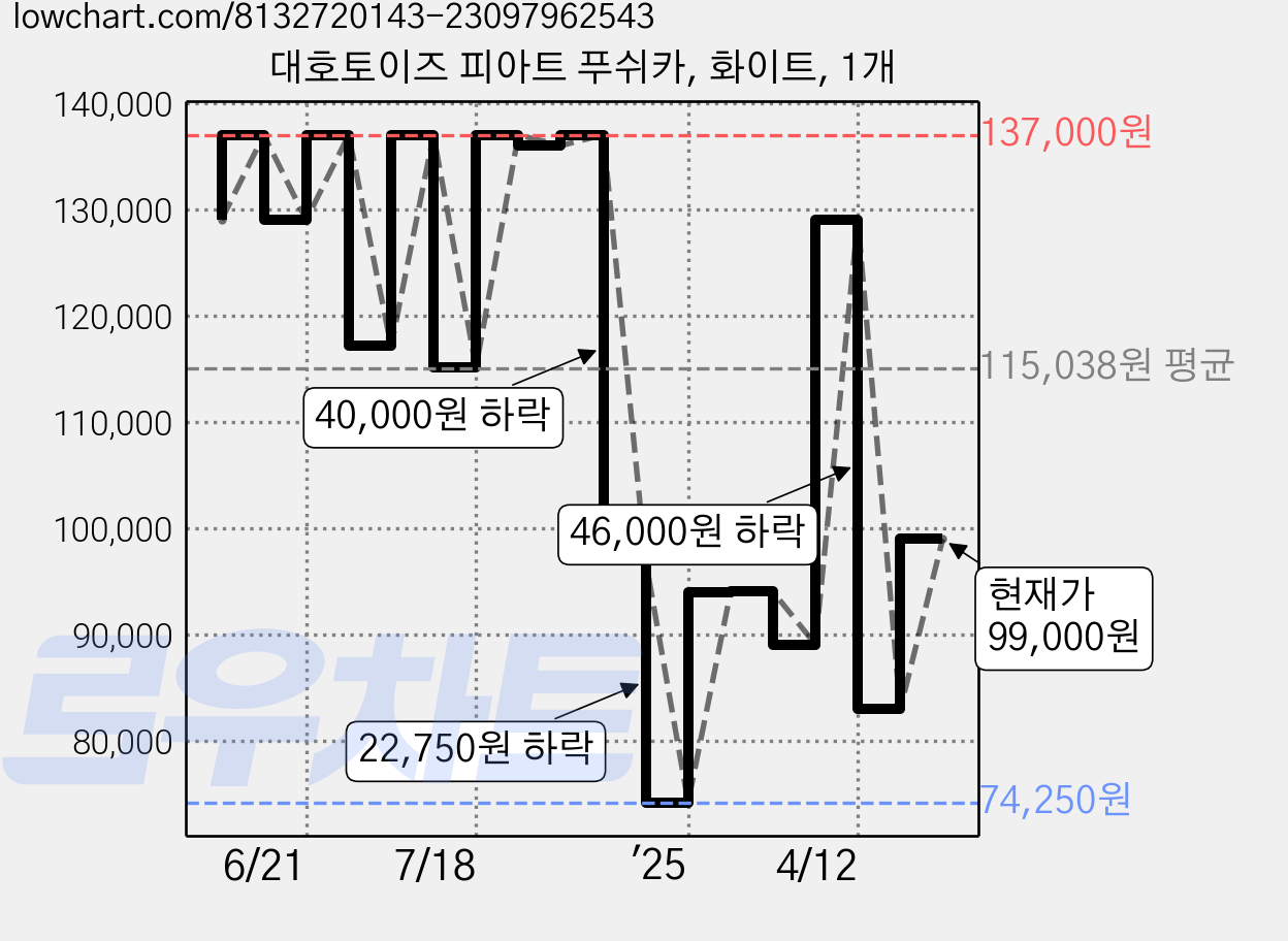 대호토이즈 피아트 푸쉬카, 화이트, 1개 가격 변동 차트, 현재가 99,000원, 관측 최저가 74,250원