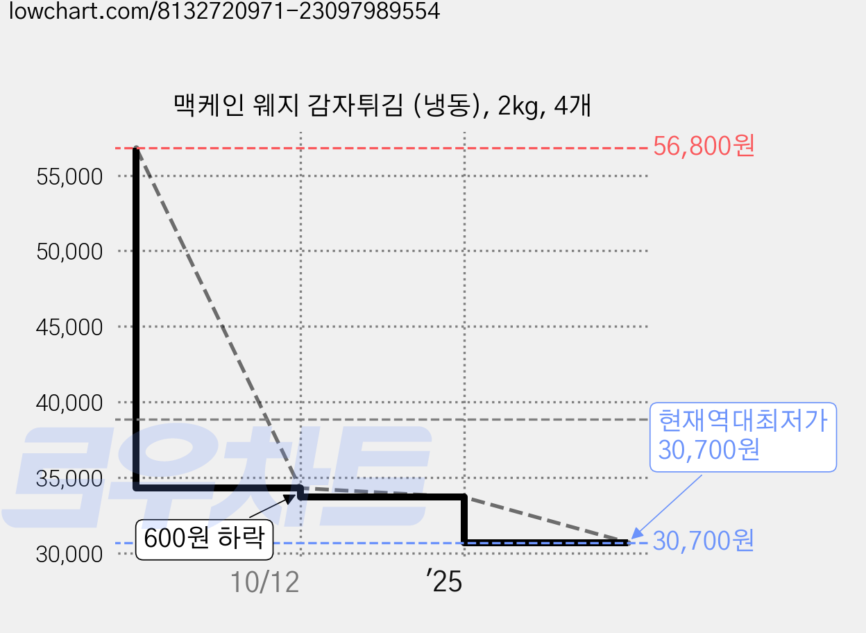 맥케인 웨지 감자튀김 (냉동), 2kg, 4개 가격 변동 차트, 현재가 30,700원, 역대최저가