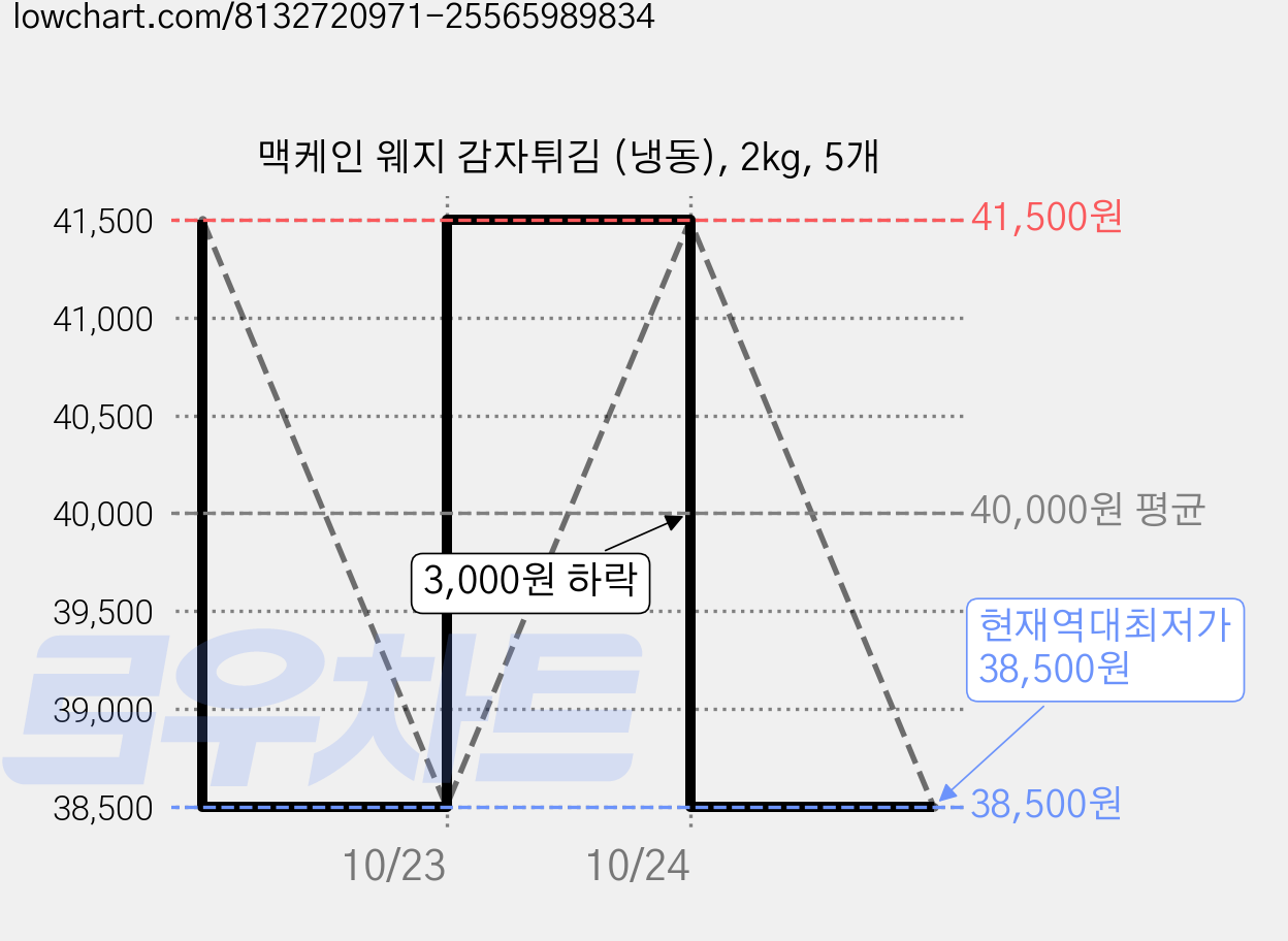 맥케인 웨지 감자튀김 (냉동), 2kg, 5개 가격 변동 차트, 현재가 38,500원, 역대최저가