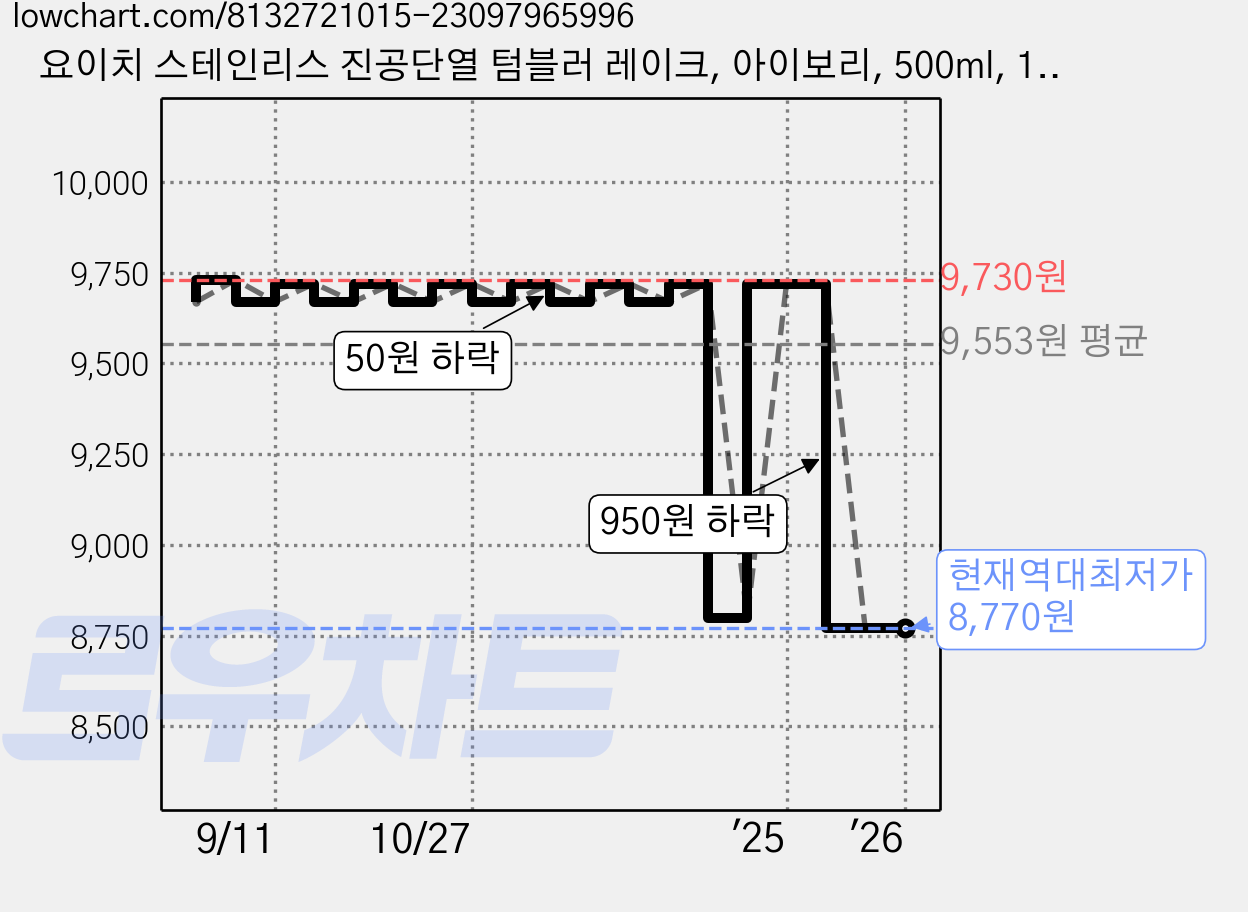 요이치 스테인리스 진공단열 텀블러 레이크, 아이보리, 500ml, 1개 가격 변동 차트, 현재가 8,770원, 역대최저가