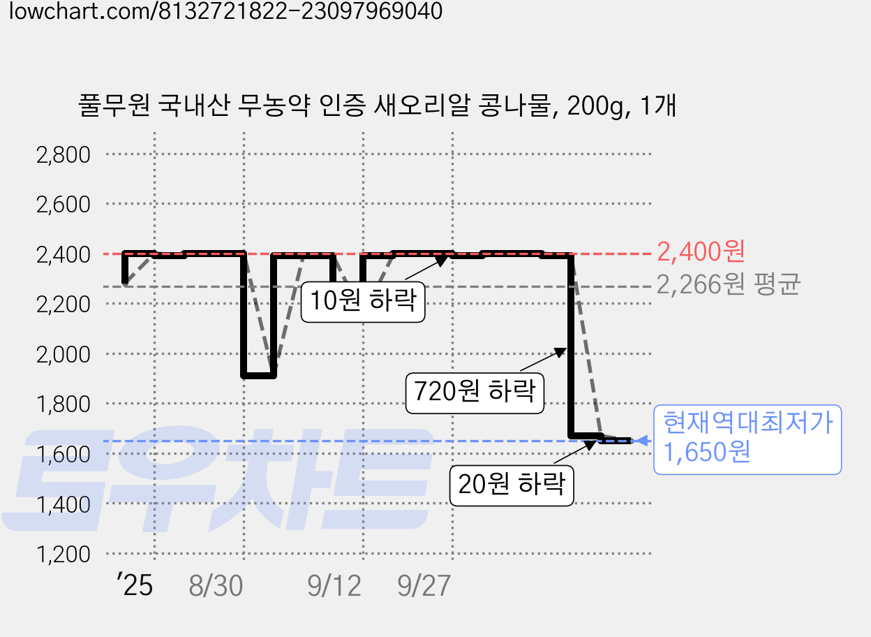 풀무원 국내산 무농약 인증 새오리알 콩나물, 200g, 1개 가격 변동 차트, 현재가 1,650원, 역대최저가