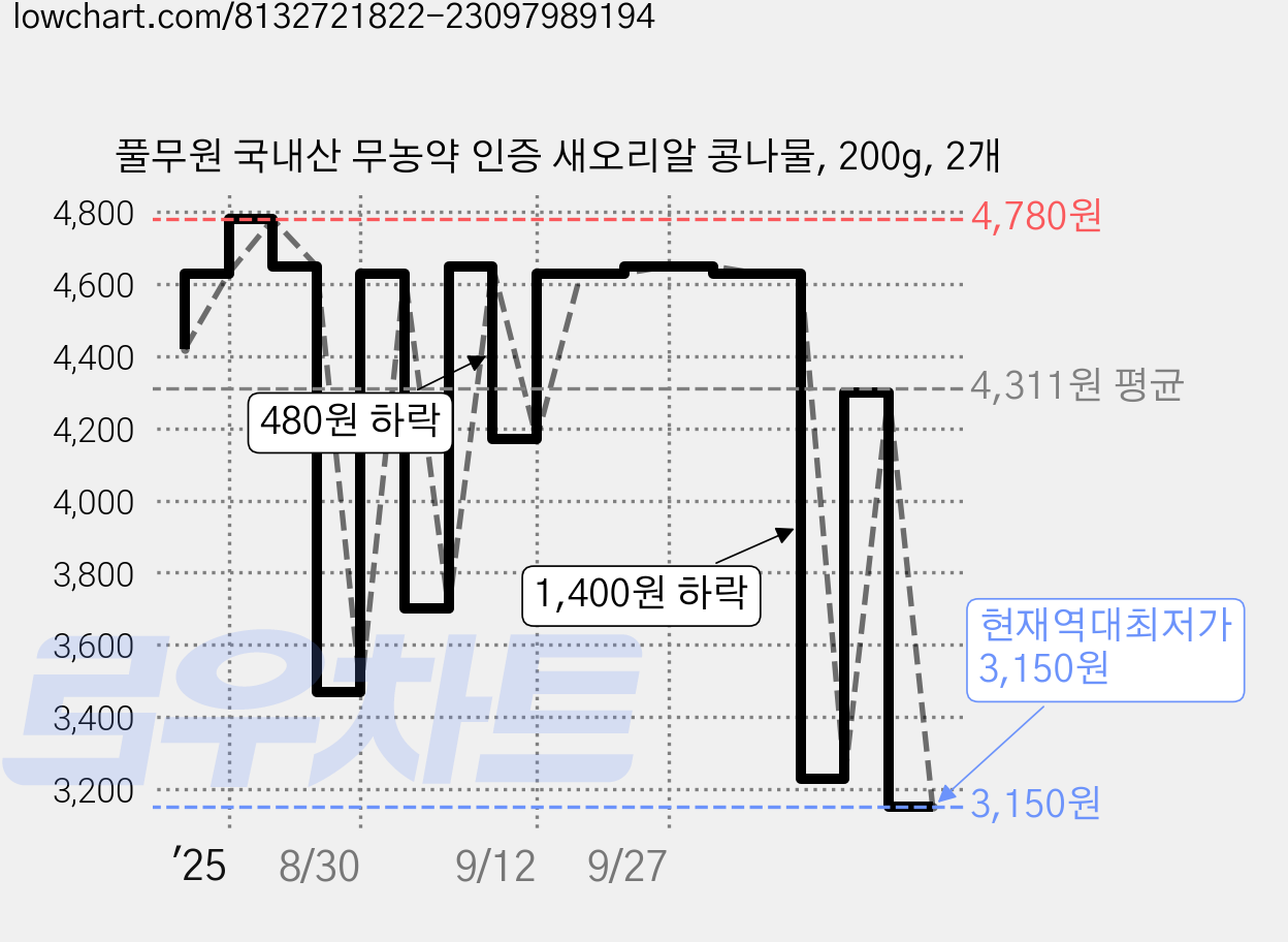 풀무원 국내산 무농약 인증 새오리알 콩나물, 200g, 2개 가격 변동 차트, 현재가 3,150원, 역대최저가