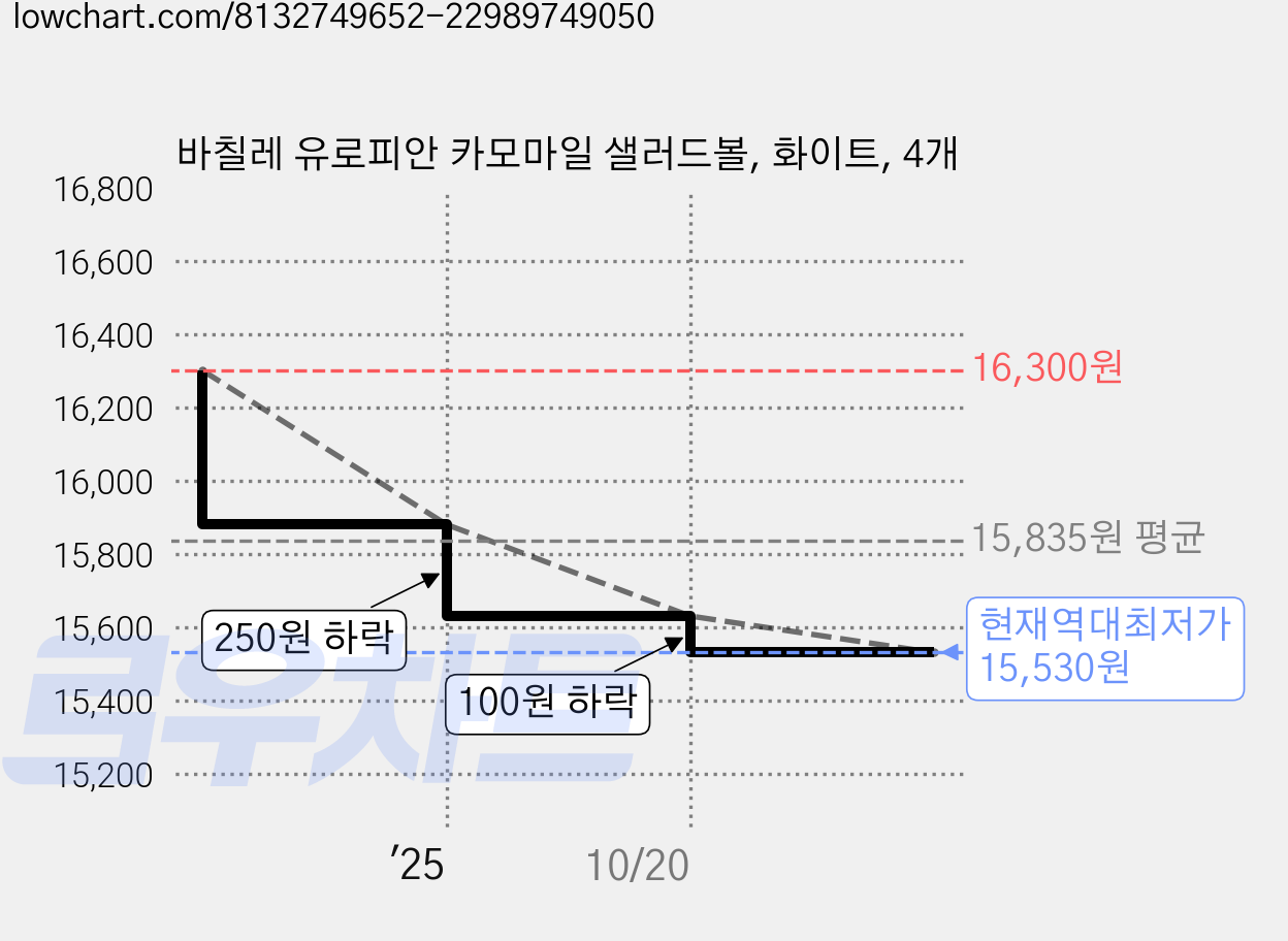 바칠레 유로피안 카모마일 샐러드볼, 화이트, 4개 가격 변동 차트, 현재가 15,530원, 역대최저가