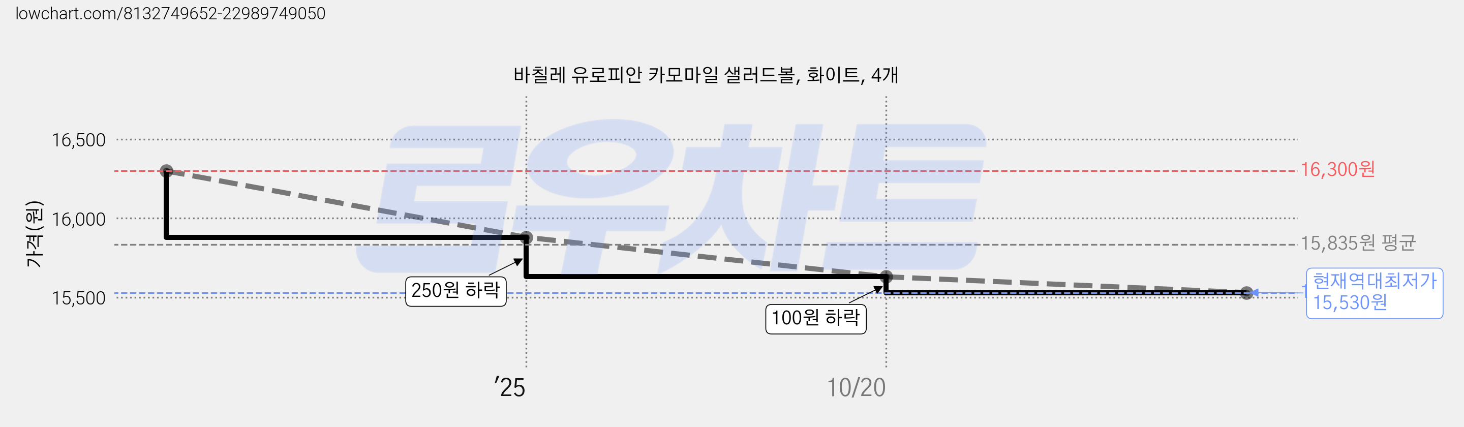 바칠레 유로피안 카모마일 샐러드볼, 화이트, 4개 가격 변동 차트, 현재가 15,530원, 역대최저가