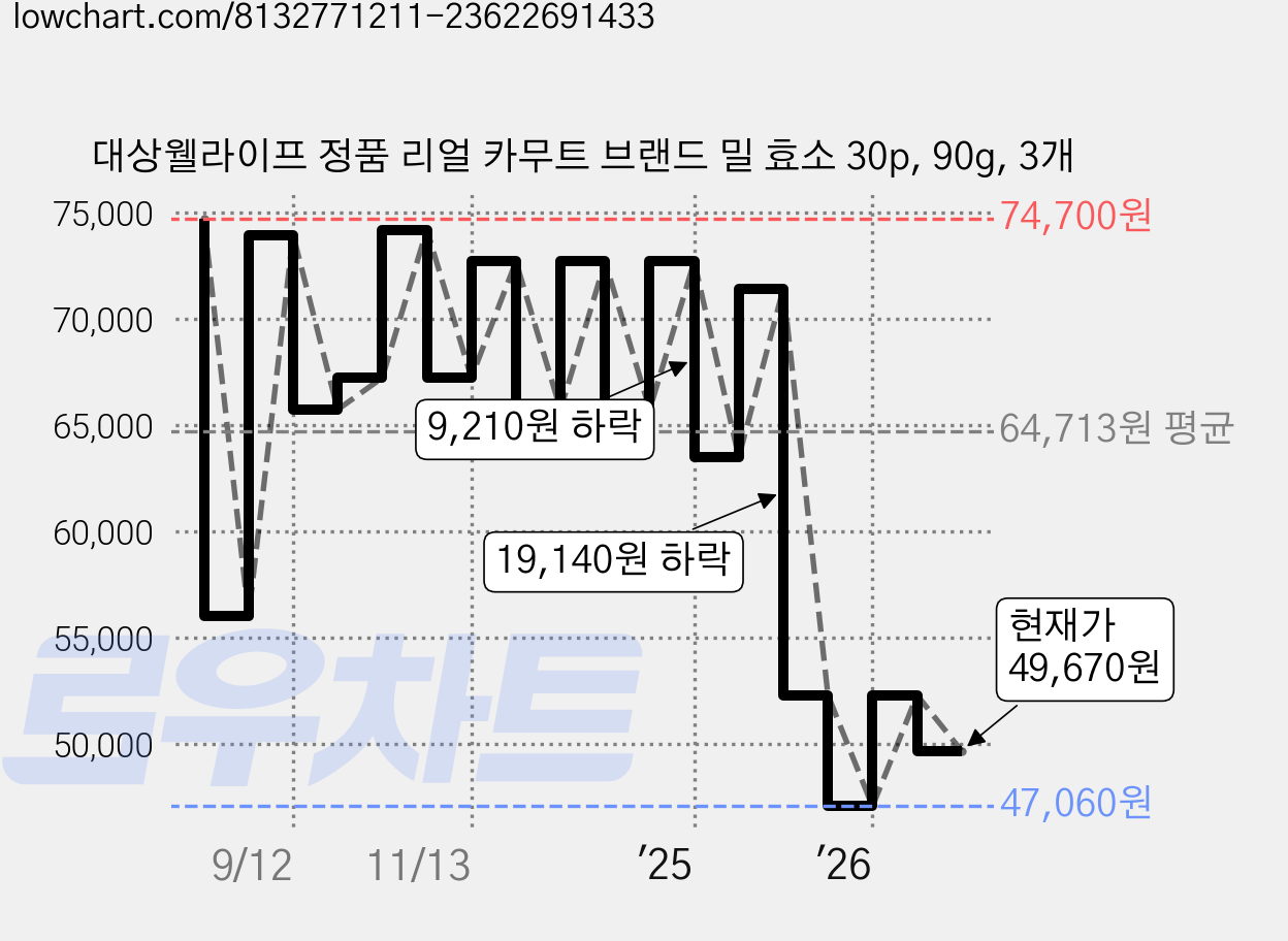 대상웰라이프 정품 리얼 카무트 브랜드 밀 효소 30p, 90g, 3개 가격 변동 차트, 현재가 49,670원, 관측 최저가 47,060원