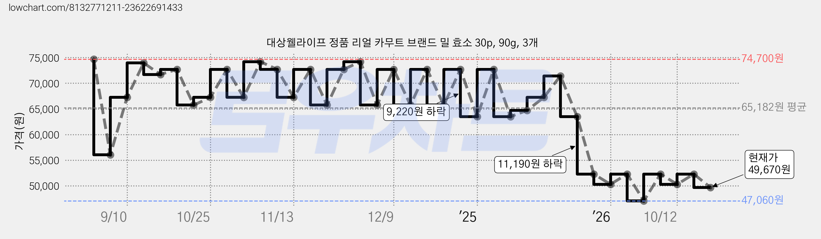 대상웰라이프 정품 리얼 카무트 브랜드 밀 효소 30p, 90g, 3개 가격 변동 차트, 현재가 49,670원, 관측 최저가 47,060원