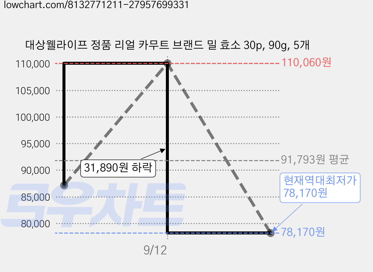 대상웰라이프 정품 리얼 카무트 브랜드 밀 효소 30p, 90g, 5개 가격 변동 차트, 현재가 78,170원, 역대최저가