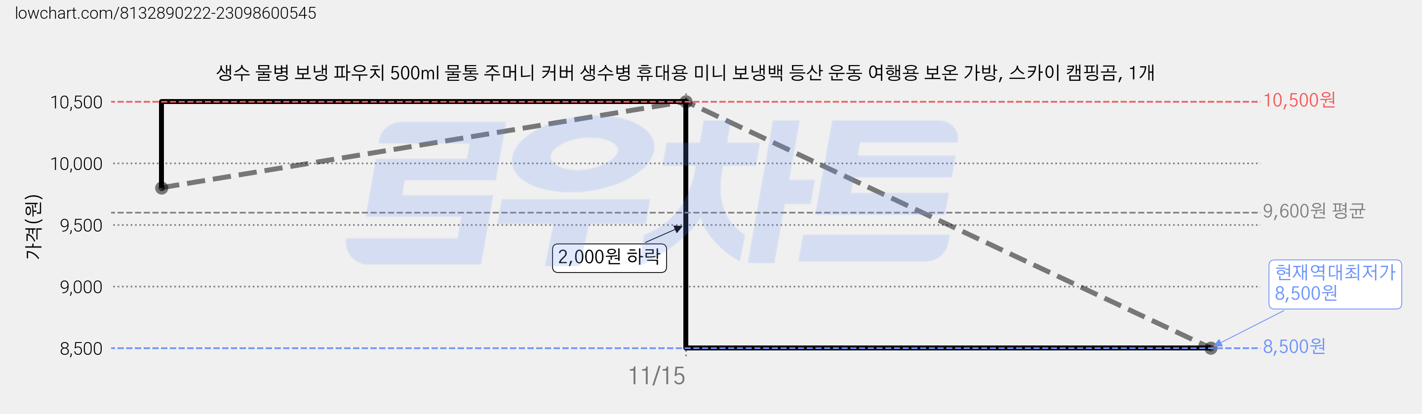 생수 물병 보냉 파우치 500ml 물통 주머니 커버 생수병 휴대용 미니 보냉백 등산 운동 여행용 보온 가방, 스카이 캠핑곰, 1개 가격 변동 차트, 현재가 8,500원, 역대최저가