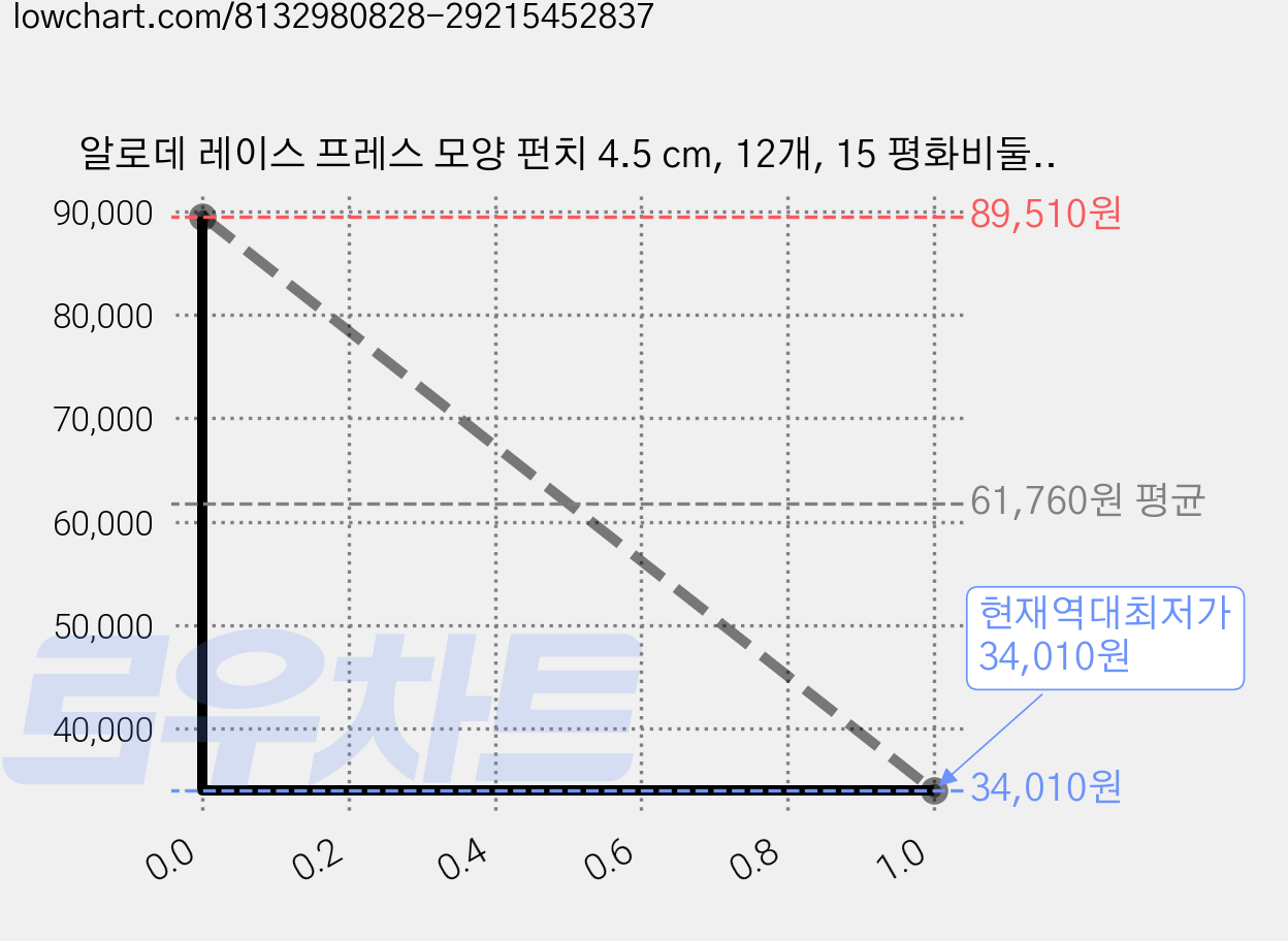 알로데 레이스 프레스 모양 펀치 4.5 cm, 12개, 15 평화비둘기 가격 변동 차트, 현재가 34,010원, 역대최저가