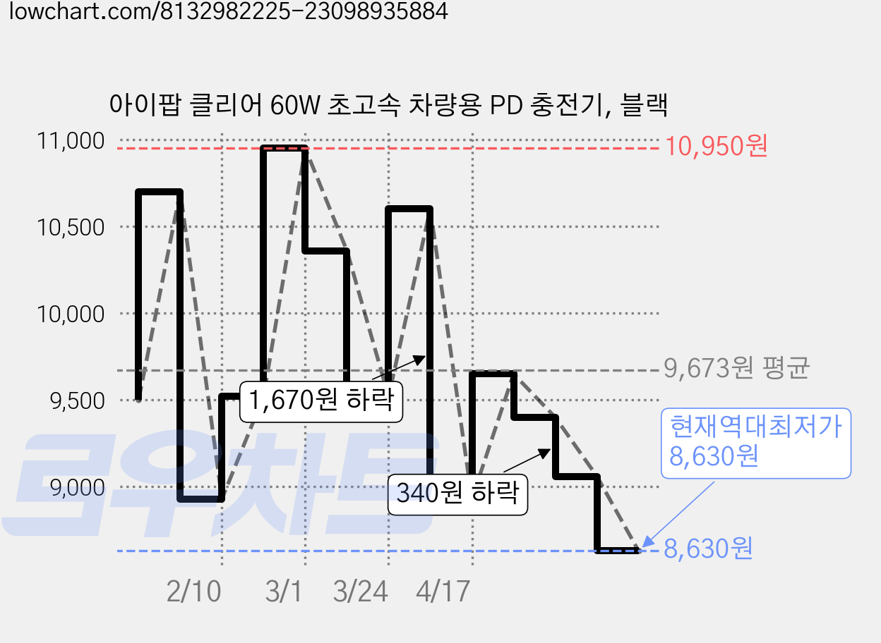아이팝 클리어 60W 초고속 차량용 PD 충전기, 블랙 가격 변동 차트, 현재가 8,630원, 역대최저가